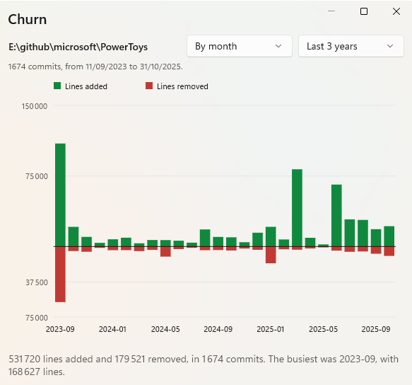 The churn chart, lines added and removed per month across three years of PowerToys