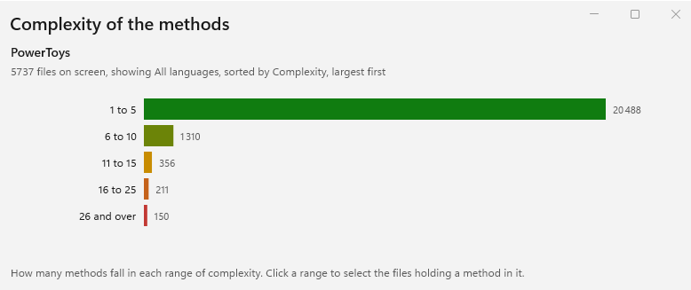 A histogram of method complexity, with twenty thousand methods in the lowest range and a hundred and fifty above twenty six