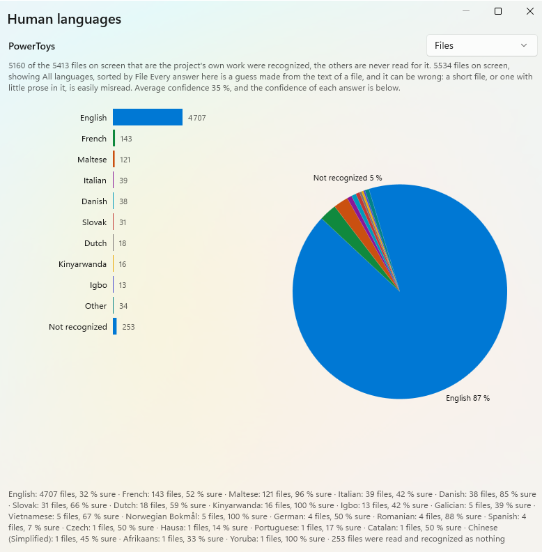 The human languages chart, mostly English with a tail of others and a count of files recognized as nothing