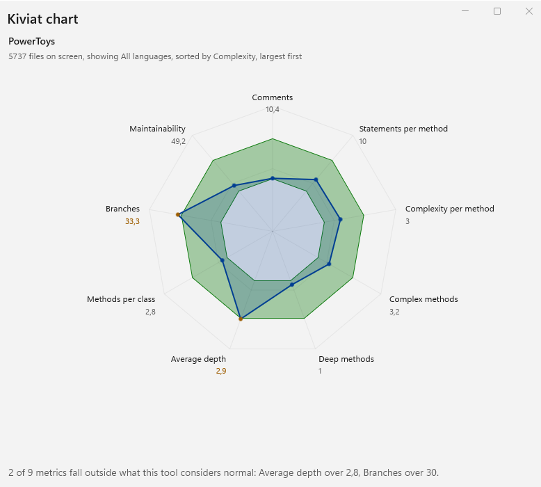 The Kiviat chart of the PowerToys codebase, with four of nine metrics outside the band