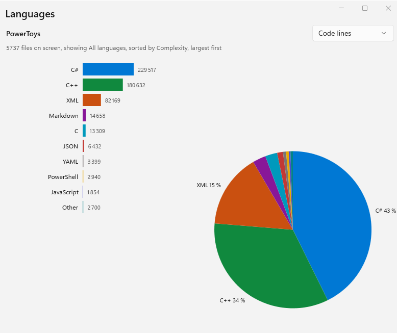 The languages of a codebase as bars and as a pie, by code lines