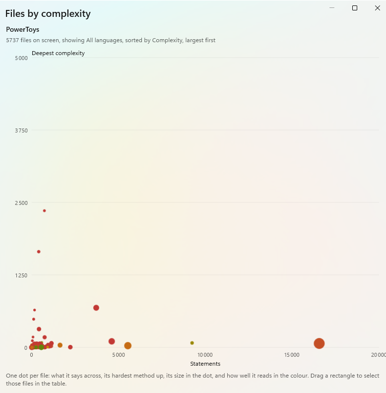A scatter chart of every file, statements across and complexity up