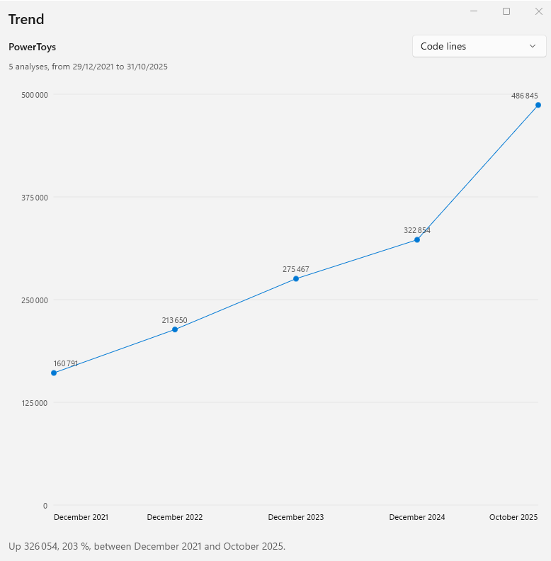 A trend chart of code lines across five analyses spanning four years