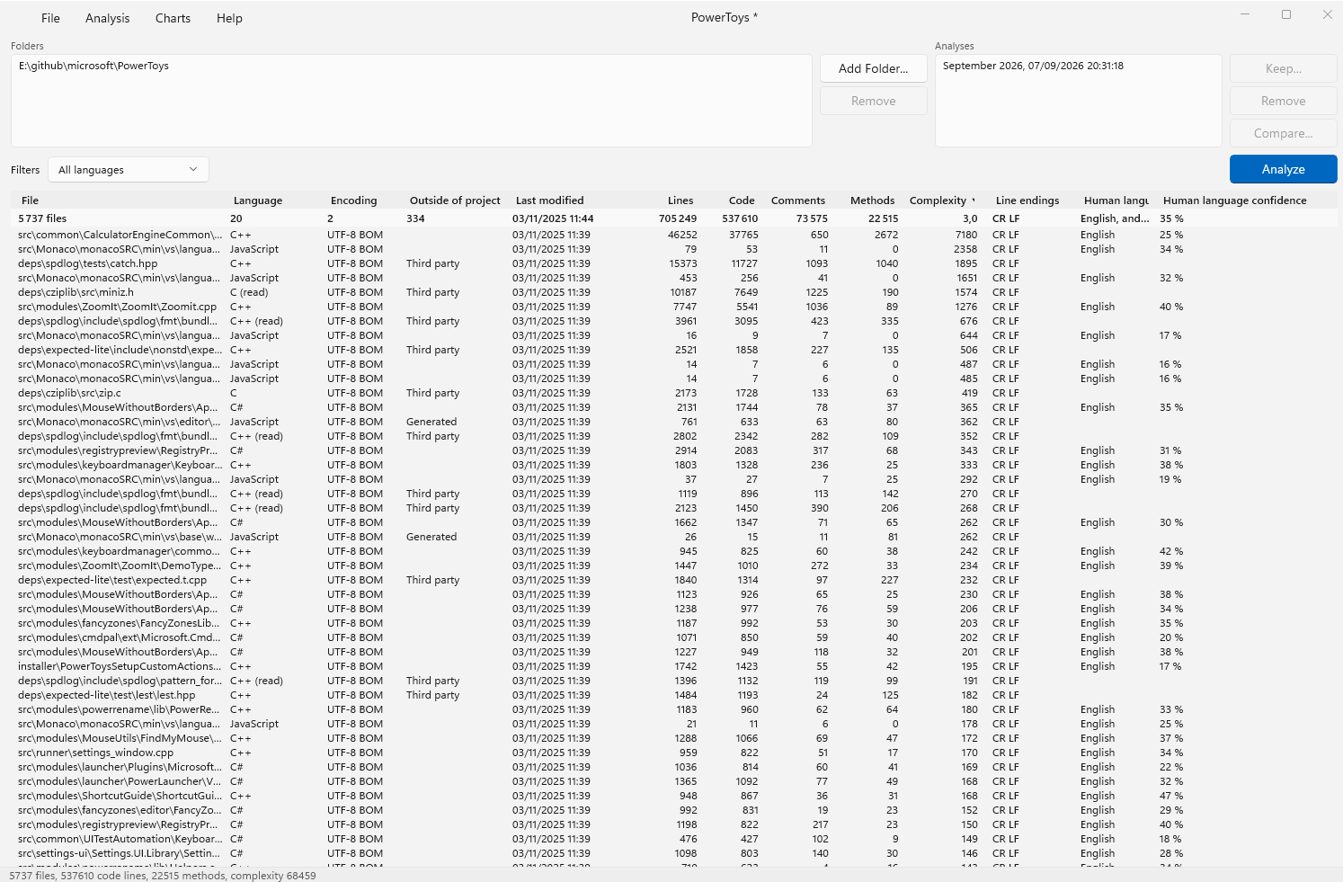 The Code Contour window with a codebase measured, the folders and analyses panels above the table